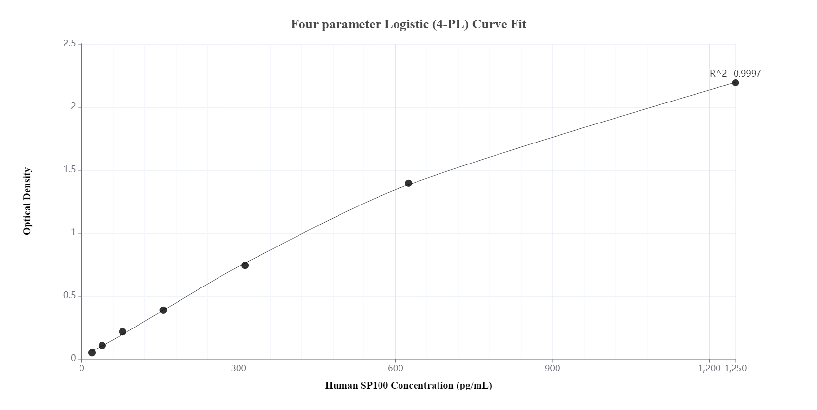 Sandwich ELISA standard curve of MP00964-4